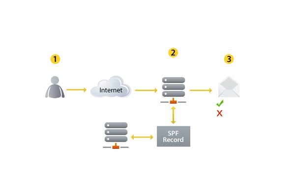 Wie kann man die Zustellung von Meldungen sichern bzw. verbessern?